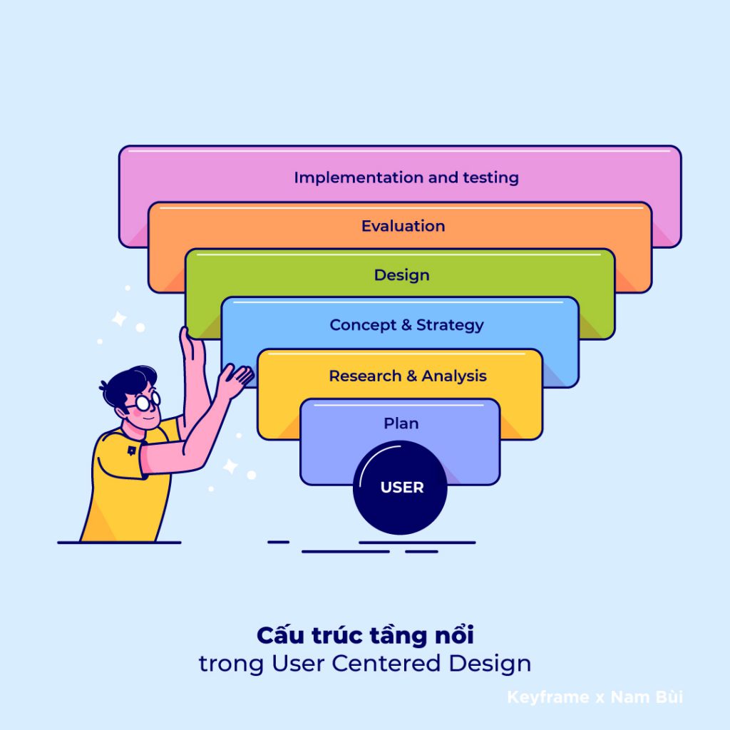 User Centered Design (UCD) là gì? - Học Đồ Họa Blog 2